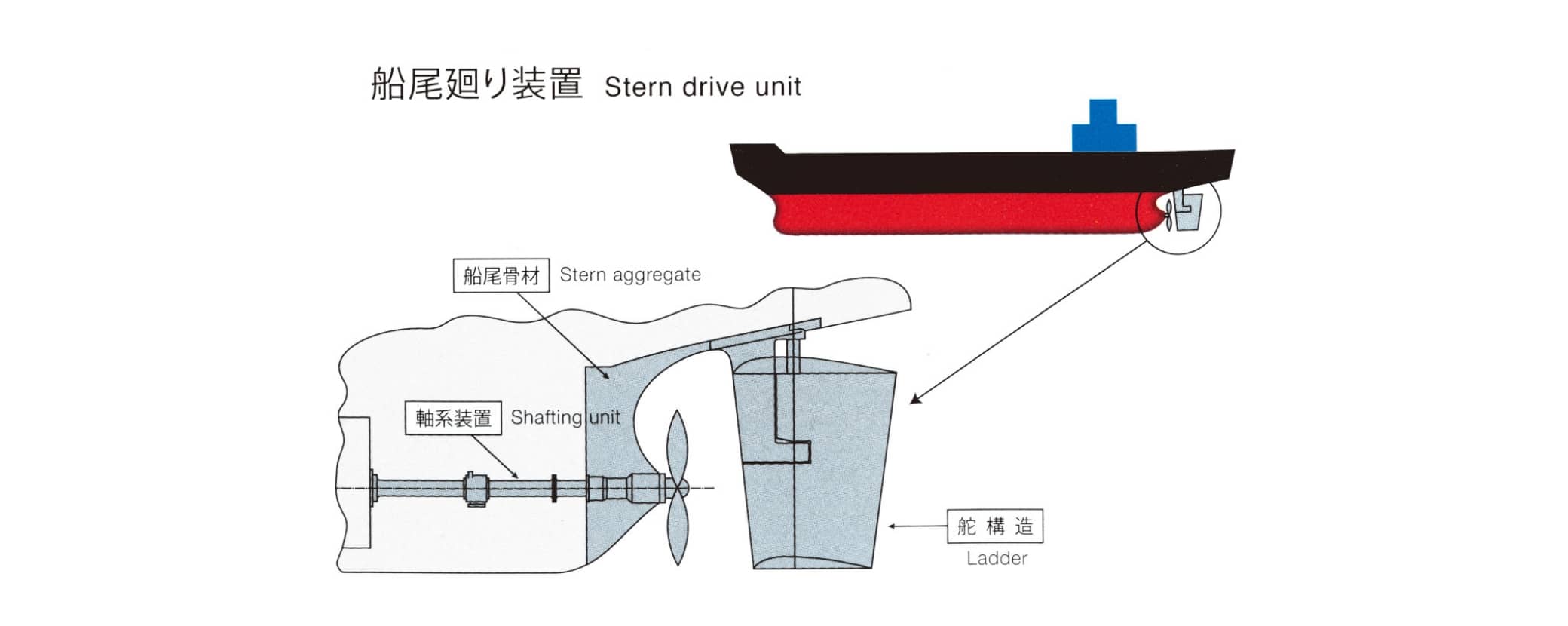 船尾廻り装置