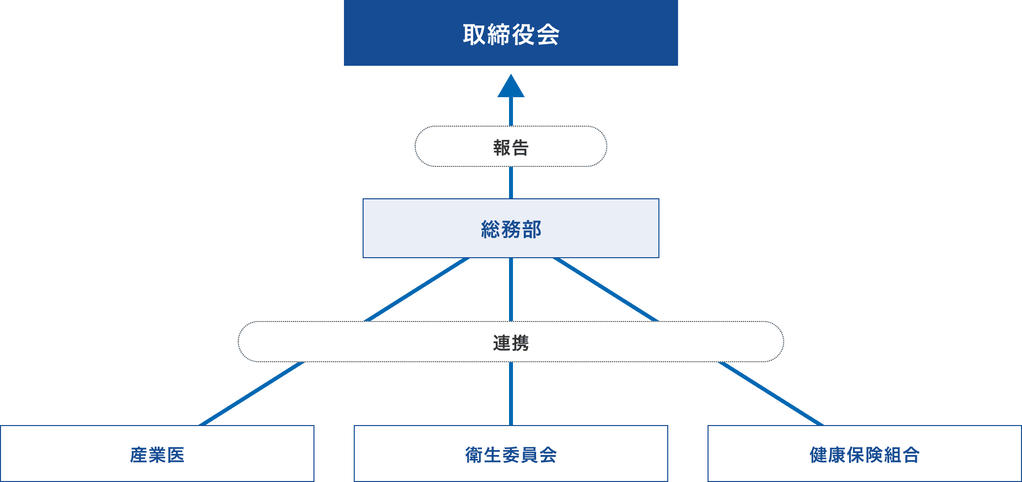 組織図