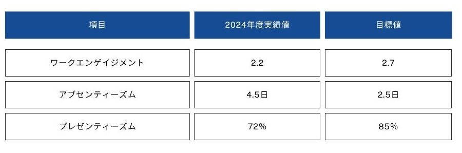 目標指標